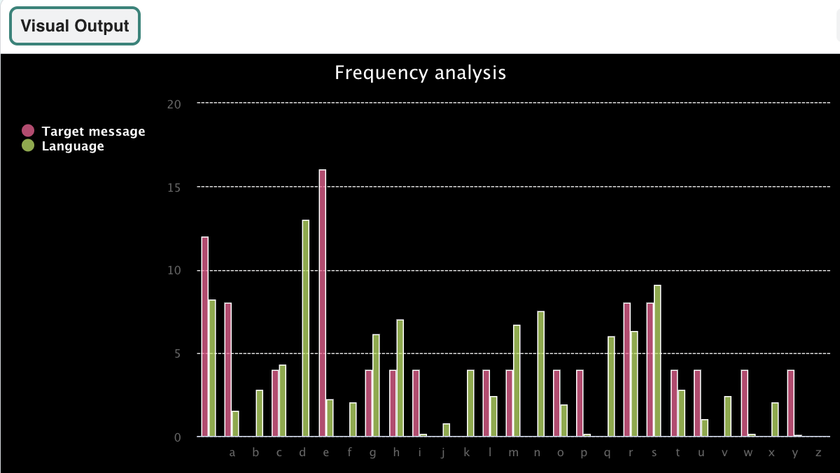 A bar chart showing the frequency of letters in the english language